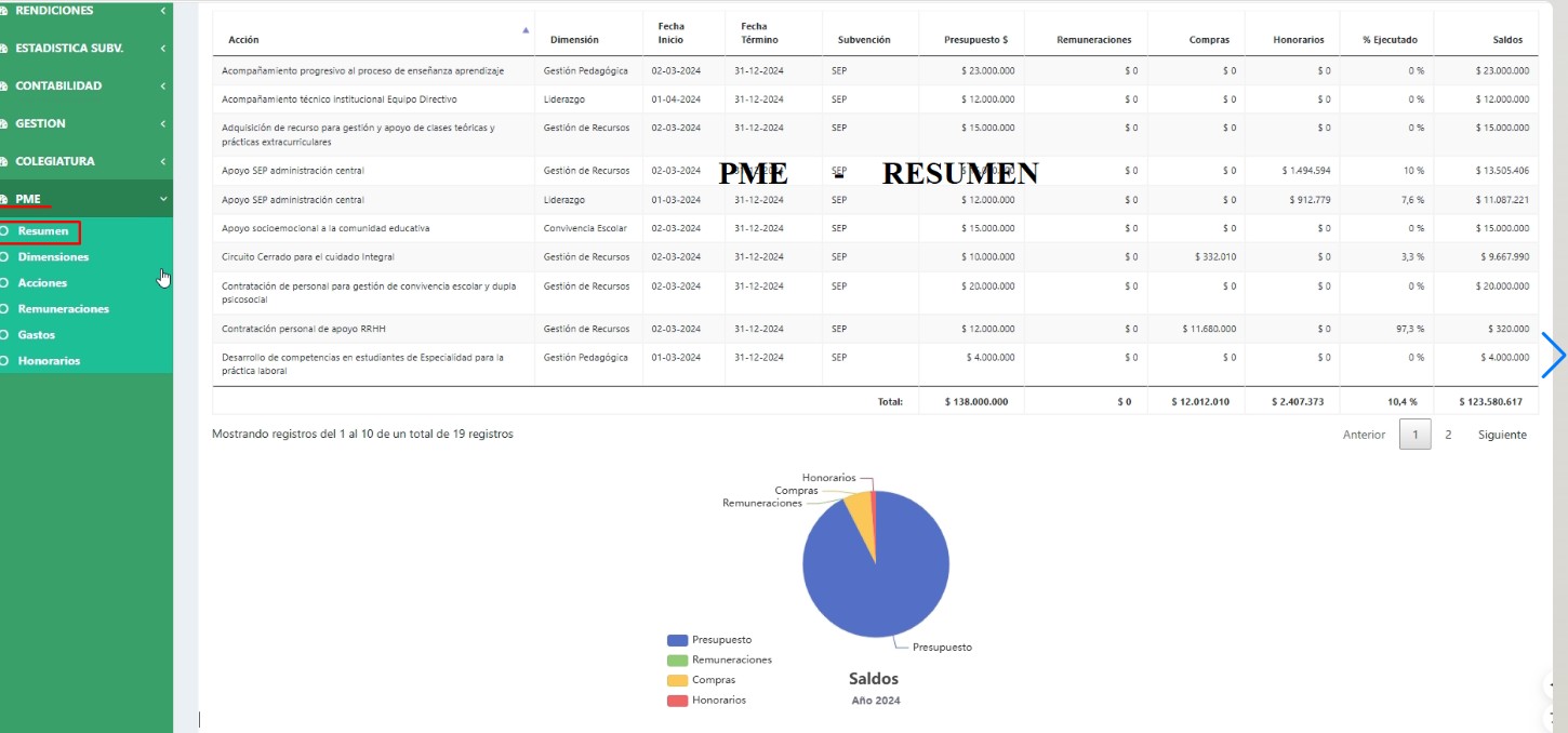 Resumen de PME con seguimiento de acciones, presupuesto y ejecución
